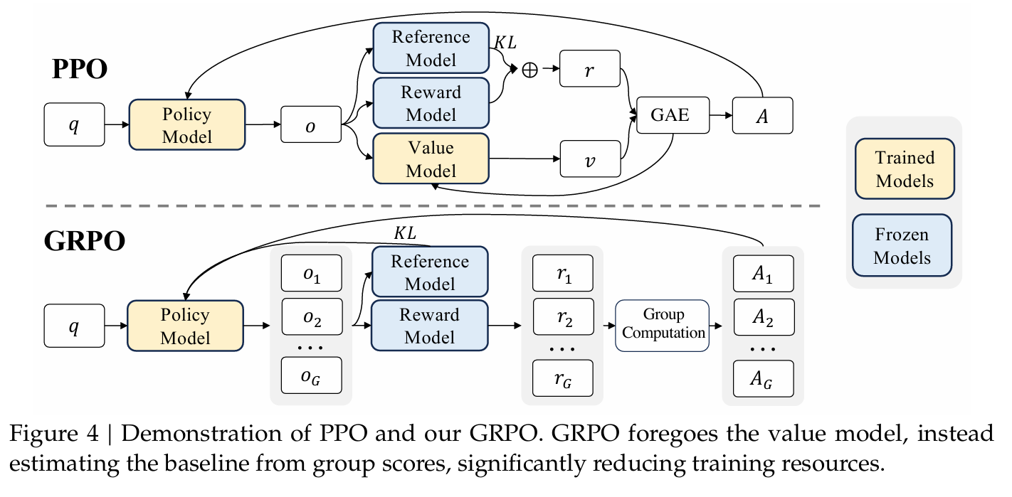 Demonstration of PPO and GRPO